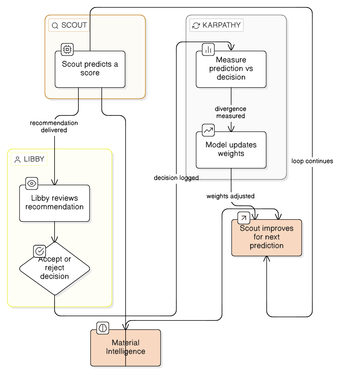 The Karpathy Loop — someboty material intelligence calibration diagram
